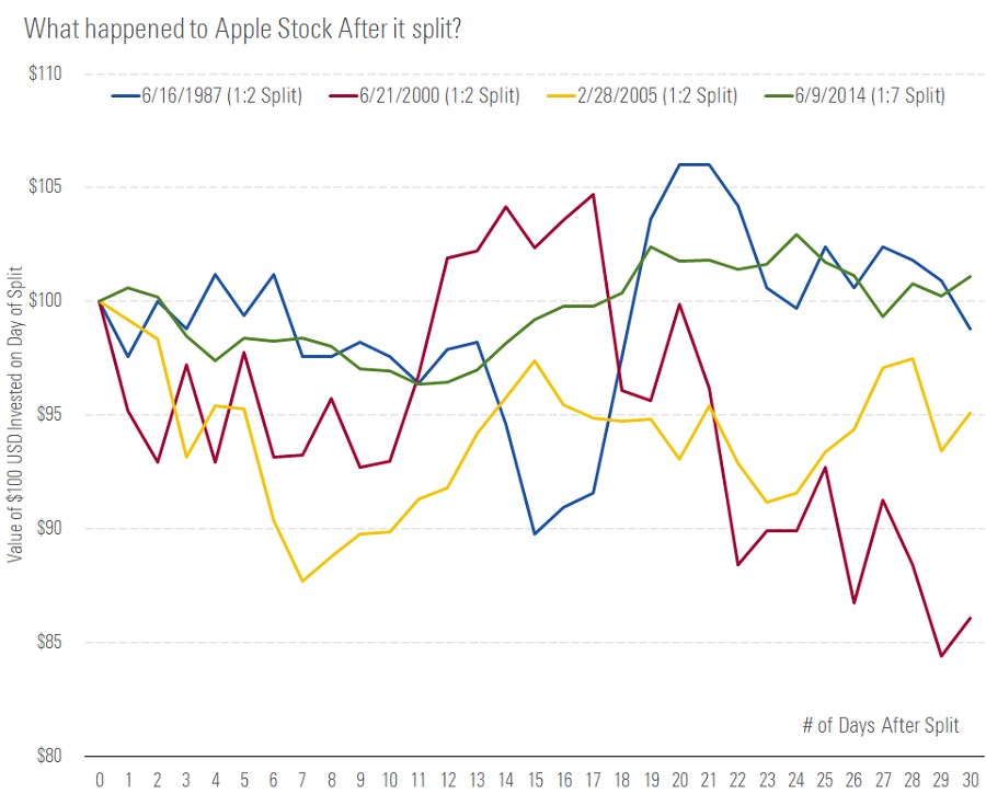 What is a Stock Split? Morningstar